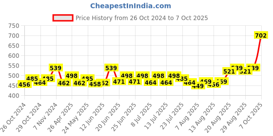 ajio.com basiics by laintimo Pack of 3 Briefs basiics by laintimo Price History Graph from 26 Oct 2024 to 7 Oct 2025