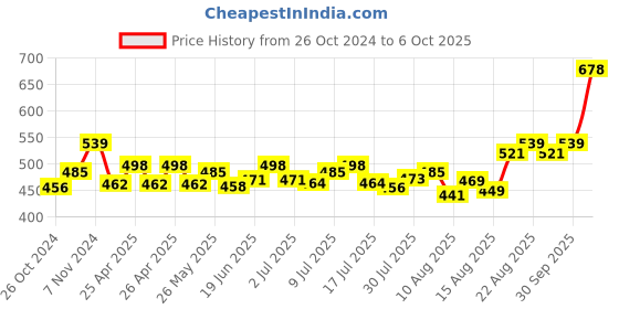 ajio.com basiics by laintimo Pack of 3 Briefs basiics by laintimo Price History Graph from 26 Oct 2024 to 6 Oct 2025