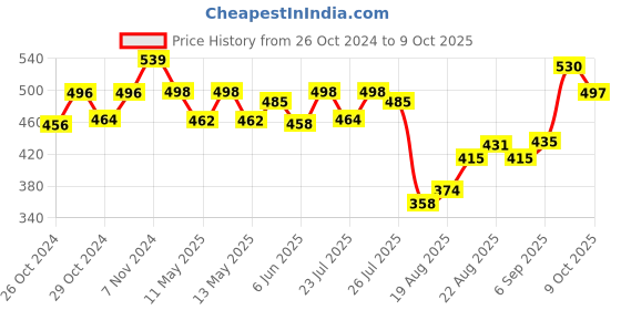 ajio.com basiics by laintimo Pack of 3 Briefs basiics by laintimo Price History Graph from 26 Oct 2024 to 9 Oct 2025