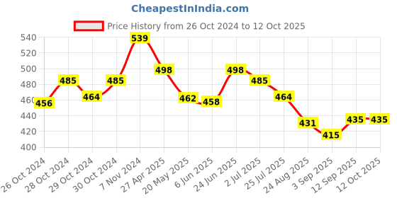 ajio.com basiics by laintimo Pack of 3 Briefs basiics by laintimo Price History Graph from 26 Oct 2024 to 12 Oct 2025