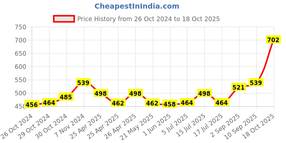 ajio.com basiics by laintimo Pack of 3 Briefs basiics by laintimo Price History Graph from 26 Oct 2024 to 18 Oct 2025