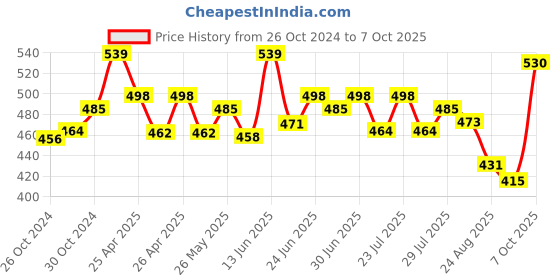 ajio.com basiics by laintimo Pack of 3 Briefs basiics by laintimo Price History Graph from 26 Oct 2024 to 7 Oct 2025