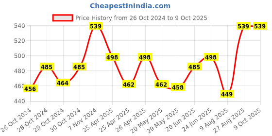 ajio.com basiics by laintimo Pack of 3 Briefs basiics by laintimo Price History Graph from 26 Oct 2024 to 9 Oct 2025