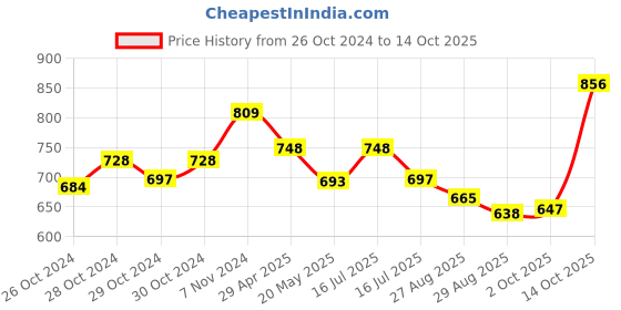 ajio.com basiics by laintimo Pack of 3 Briefs basiics by laintimo Price History Graph from 26 Oct 2024 to 2 Oct 2025