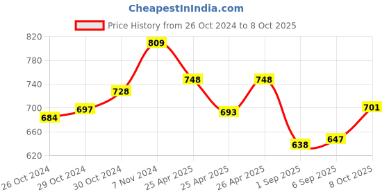 ajio.com basiics by laintimo Pack of 3 Briefs basiics by laintimo Price History Graph from 26 Oct 2024 to 8 Oct 2025