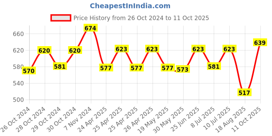 ajio.com basiics by laintimo Pack of 3 Briefs basiics by laintimo Price History Graph from 26 Oct 2024 to 11 Oct 2025