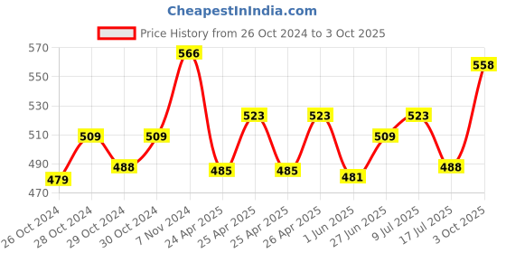 ajio.com basiics by laintimo Pack of 3 Briefs basiics by laintimo Price History Graph from 26 Oct 2024 to 3 Oct 2025