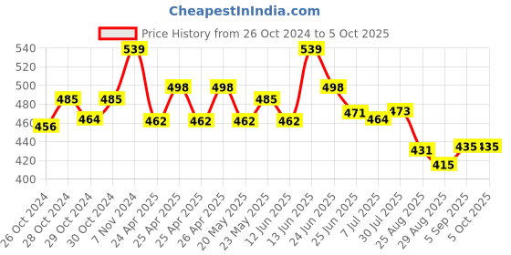 ajio.com basiics by laintimo Pack of 3 Briefs basiics by laintimo Price History Graph from 26 Oct 2024 to 5 Oct 2025