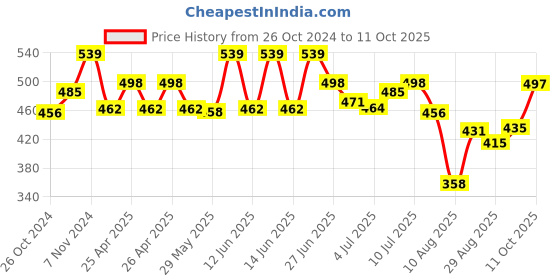 ajio.com basiics by laintimo Pack of 3 Briefs basiics by laintimo Price History Graph from 26 Oct 2024 to 11 Oct 2025