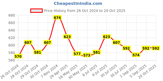 ajio.com basiics by laintimo Pack of 3 Briefs basiics by laintimo Price History Graph from 26 Oct 2024 to 20 Oct 2025