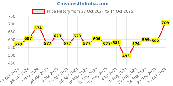 ajio.com basiics by laintimo Pack of 3 Briefs basiics by laintimo Price History Graph from 27 Oct 2024 to 14 Oct 2025