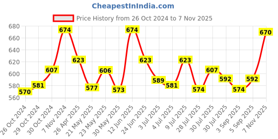 ajio.com basiics by laintimo Pack of 3 Briefs basiics by laintimo Price History Graph from 26 Oct 2024 to 7 Nov 2025