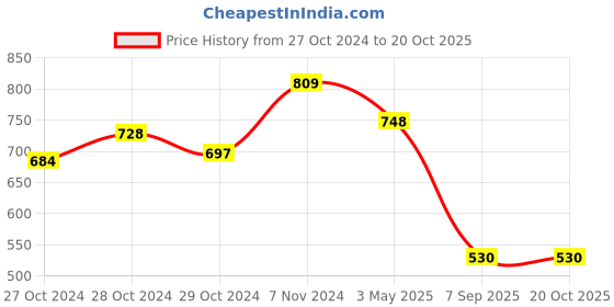 ajio.com basiics by laintimo Pack of 3 Briefs basiics by laintimo Price History Graph from 27 Oct 2024 to 20 Oct 2025