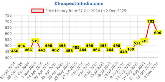 ajio.com basiics by laintimo Pack of 3 Briefs basiics by laintimo Price History Graph from 27 Oct 2024 to 2 Dec 2025