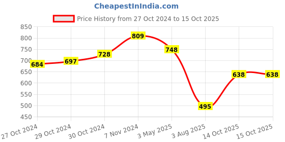 ajio.com basiics by laintimo Pack of 3 Briefs basiics by laintimo Price History Graph from 27 Oct 2024 to 14 Oct 2025