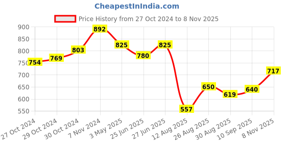 ajio.com basiics by laintimo Pack of 3 Briefs basiics by laintimo Price History Graph from 27 Oct 2024 to 8 Nov 2025