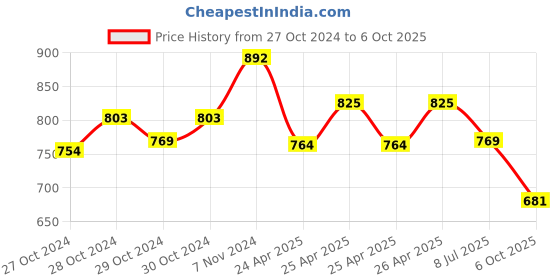 ajio.com basiics by laintimo Pack of 3 Briefs basiics by laintimo Price History Graph from 27 Oct 2024 to 6 Oct 2025