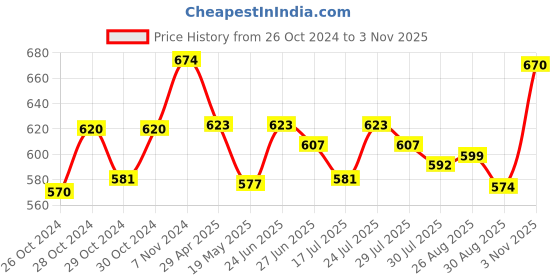 ajio.com basiics by laintimo Pack of 3 Briefs basiics by laintimo Price History Graph from 26 Oct 2024 to 3 Nov 2025