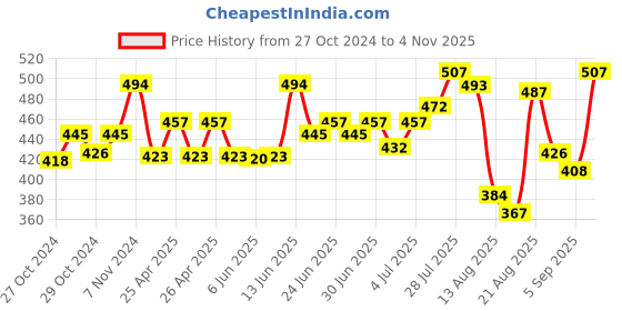 ajio.com basiics by laintimo Pack of 3 Briefs basiics by laintimo Price History Graph from 27 Oct 2024 to 4 Nov 2025