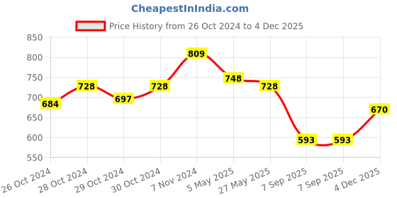 ajio.com basiics by laintimo Pack of 3 Briefs basiics by laintimo Price History Graph from 26 Oct 2024 to 4 Dec 2025
