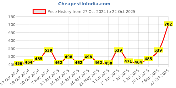 ajio.com basiics by laintimo Pack of 3 Briefs basiics by laintimo Price History Graph from 27 Oct 2024 to 22 Oct 2025