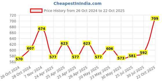 ajio.com basiics by laintimo Pack of 3 Briefs basiics by laintimo Price History Graph from 26 Oct 2024 to 22 Oct 2025