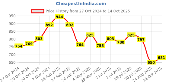 ajio.com basiics by laintimo Pack of 3 Briefs basiics by laintimo Price History Graph from 27 Oct 2024 to 14 Oct 2025