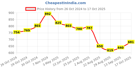 ajio.com basiics by laintimo Pack of 3 Briefs basiics by laintimo Price History Graph from 26 Oct 2024 to 17 Oct 2025