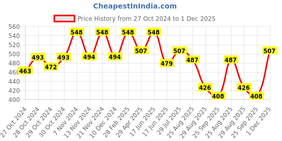 ajio.com basiics by laintimo Pack of 3 Briefs basiics by laintimo Price History Graph from 27 Oct 2024 to 1 Dec 2025
