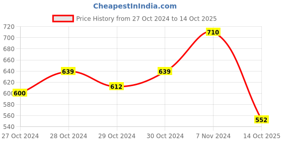 ajio.com basiics by laintimo Pack of 3 Briefs basiics by laintimo Price History Graph from 27 Oct 2024 to 14 Oct 2025