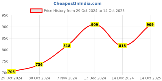 ajio.com basiics by laintimo Pack of 3 Briefs basiics by laintimo Price History Graph from 29 Oct 2024 to 14 Oct 2025