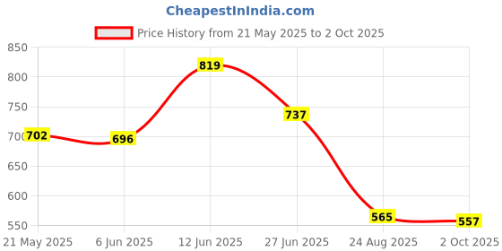 ajio.com basiics by laintimo Pack of 3 Regular Briefs basiics by laintimo Price History Graph from 21 May 2025 to 2 Oct 2025
