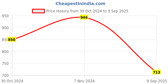 ajio.com basiics by laintimo Pack of 3 Trunks basiics by laintimo Price History Graph from 30 Oct 2024 to 9 Sep 2025