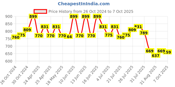 ajio.com basiics by laintimo Pack of 5 Briefs basiics by laintimo Price History Graph from 26 Oct 2024 to 7 Oct 2025