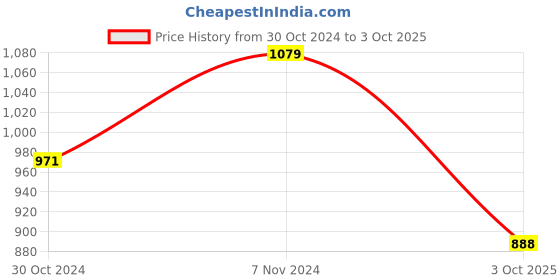 ajio.com basiics by laintimo Pack of 5 Hipsters basiics by laintimo Price History Graph from 30 Oct 2024 to 3 Oct 2025