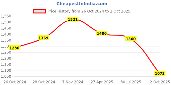 ajio.com basiics by laintimo Pack of 6 Briefs basiics by laintimo Price History Graph from 26 Oct 2024 to 2 Oct 2025