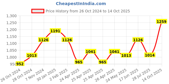 ajio.com basiics by laintimo Pack of 6 Briefs basiics by laintimo Price History Graph from 26 Oct 2024 to 14 Oct 2025