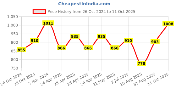 ajio.com basiics by laintimo Pack of 6 Briefs basiics by laintimo Price History Graph from 26 Oct 2024 to 11 Oct 2025