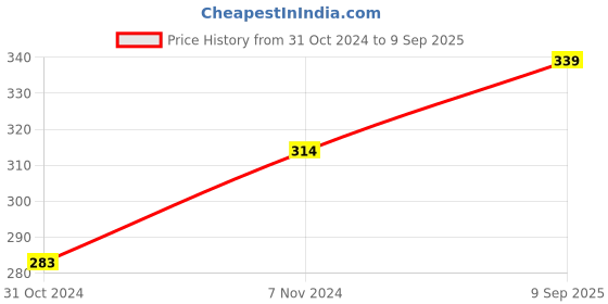 ajio.com basiics by laintimo Solid Boxer Briefs with Elasticated Waistband basiics by laintimo Price History Graph from 31 Oct 2024 to 9 Sep 2025