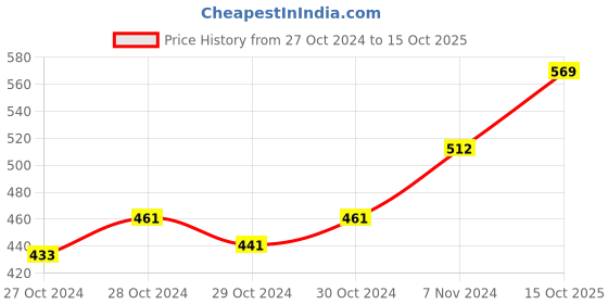 ajio.com basiics by laintimo Solid Briefs with Elasticated Waist basiics by laintimo Price History Graph from 27 Oct 2024 to 15 Oct 2025