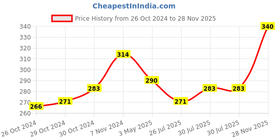 ajio.com basiics by laintimo Solid Briefs with Elasticated Waistband basiics by laintimo Price History Graph from 26 Oct 2024 to 28 Nov 2025
