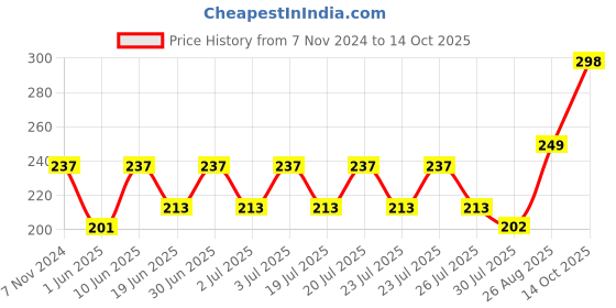 ajio.com basiics by laintimo Textured Mid-Rise Briefs basiics by laintimo Price History Graph from 7 Nov 2024 to 14 Oct 2025