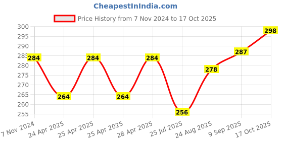 ajio.com basiics by laintimo Textured Mid-Rise Briefs basiics by laintimo Price History Graph from 7 Nov 2024 to 17 Oct 2025