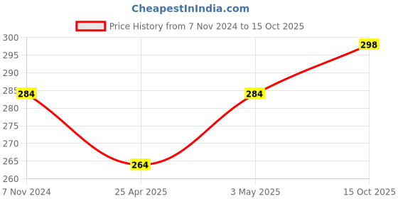 ajio.com basiics by laintimo Textured Mid-Rise Briefs basiics by laintimo Price History Graph from 7 Nov 2024 to 15 Oct 2025
