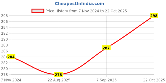 ajio.com basiics by laintimo Textured Mid-Rise Briefs basiics by laintimo Price History Graph from 7 Nov 2024 to 22 Oct 2025