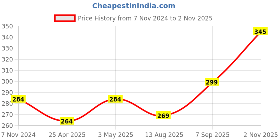 ajio.com basiics by laintimo Textured Mid-Rise Briefs basiics by laintimo Price History Graph from 7 Nov 2024 to 2 Nov 2025