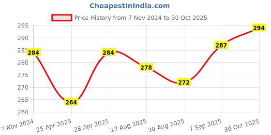 ajio.com basiics by laintimo Textured Mid-Rise Briefs basiics by laintimo Price History Graph from 7 Nov 2024 to 30 Oct 2025