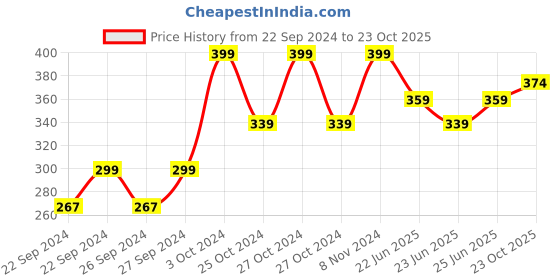 ajio.com home centre Basil Breeze Scented Pillar Candle home centre Price History Graph from 22 Sep 2024 to 23 Oct 2025
