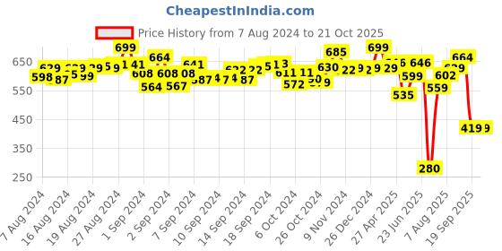 ajio.com speed up Basket Ball speed up Price History Graph from 7 Aug 2024 to 21 Oct 2025