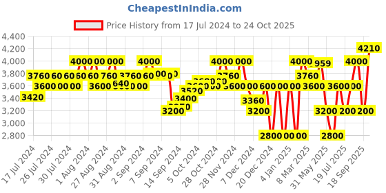 ajio.com superdry Basket Lux Low Trainer Lace-Up Sports Shoes superdry Price History Graph from 17 Jul 2024 to 24 Oct 2025